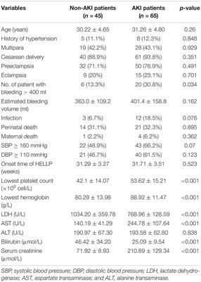 Evaluation of Risk and Prognosis Factors of Acute Kidney Injury in Patients With HELLP Syndrome During Pregnancy